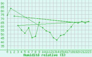 Courbe de l'humidit relative pour Ristolas (05)