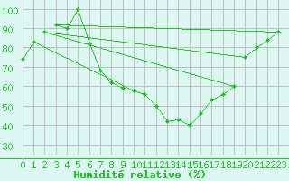 Courbe de l'humidit relative pour Sremska Mitrovica