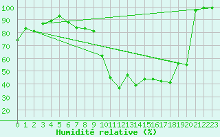 Courbe de l'humidit relative pour Valbella