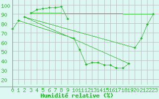 Courbe de l'humidit relative pour Guret Saint-Laurent (23)