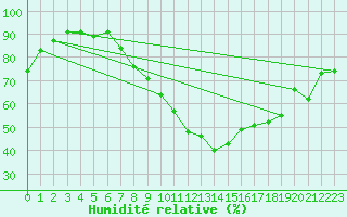 Courbe de l'humidit relative pour Fribourg (All)