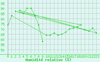 Courbe de l'humidit relative pour C. Budejovice-Roznov