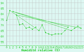 Courbe de l'humidit relative pour Saint-Cyprien (66)