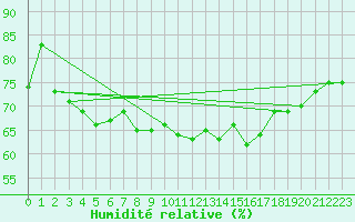 Courbe de l'humidit relative pour Cap Bar (66)
