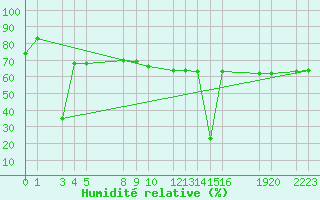 Courbe de l'humidit relative pour Diepenbeek (Be)