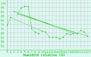 Courbe de l'humidit relative pour Dunkerque (59)