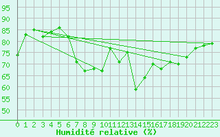 Courbe de l'humidit relative pour Sydfyns Flyveplads