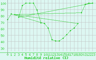 Courbe de l'humidit relative pour Viseu