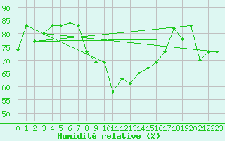 Courbe de l'humidit relative pour Tabarka