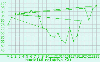 Courbe de l'humidit relative pour Cadaujac-Inra (33)