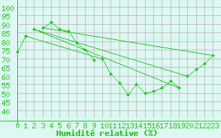 Courbe de l'humidit relative pour Ambrieu (01)