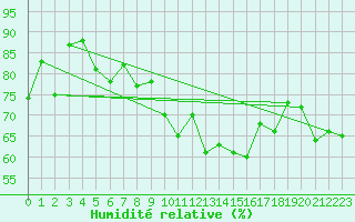 Courbe de l'humidit relative pour Montalbn