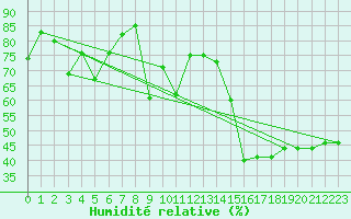 Courbe de l'humidit relative pour Ile Rousse (2B)