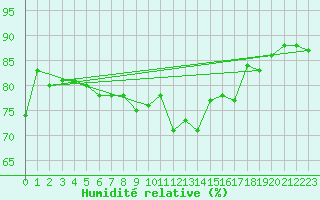 Courbe de l'humidit relative pour Conca (2A)