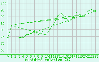 Courbe de l'humidit relative pour Les Pennes-Mirabeau (13)