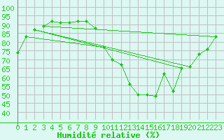 Courbe de l'humidit relative pour Evreux (27)