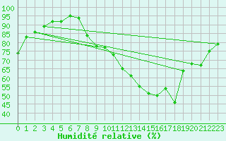 Courbe de l'humidit relative pour Rouen (76)