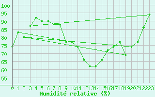 Courbe de l'humidit relative pour Caen (14)