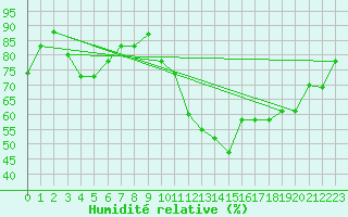 Courbe de l'humidit relative pour Chlef