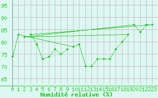 Courbe de l'humidit relative pour Gibraltar (UK)