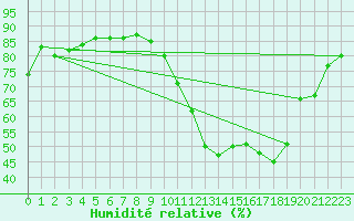 Courbe de l'humidit relative pour Chteaudun (28)