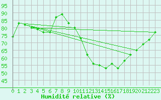 Courbe de l'humidit relative pour Damblainville (14)