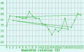 Courbe de l'humidit relative pour Lige Bierset (Be)