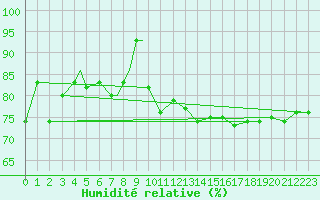 Courbe de l'humidit relative pour Waddington