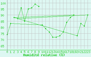 Courbe de l'humidit relative pour Chaumont (Sw)