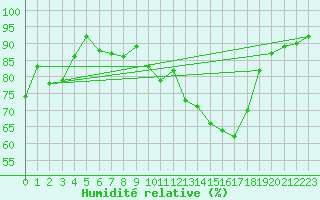 Courbe de l'humidit relative pour Agen (47)