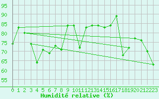 Courbe de l'humidit relative pour Tarbes (65)