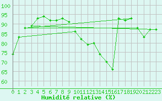 Courbe de l'humidit relative pour Charleroi (Be)