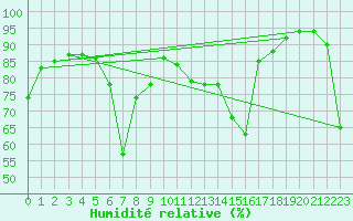 Courbe de l'humidit relative pour Puchberg