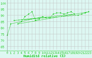 Courbe de l'humidit relative pour Sars-et-Rosires (59)