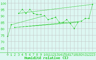 Courbe de l'humidit relative pour Berne Liebefeld (Sw)