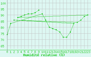 Courbe de l'humidit relative pour La Roche-sur-Yon (85)