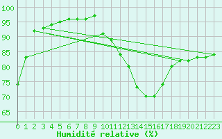 Courbe de l'humidit relative pour Corny-sur-Moselle (57)
