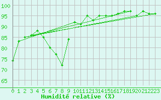 Courbe de l'humidit relative pour Rnenberg