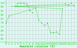 Courbe de l'humidit relative pour Villars-Tiercelin