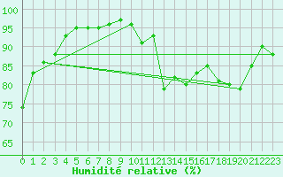 Courbe de l'humidit relative pour Mullingar