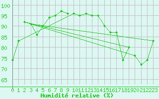 Courbe de l'humidit relative pour Inari Nellim