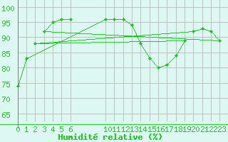 Courbe de l'humidit relative pour Bonnecombe - Les Salces (48)