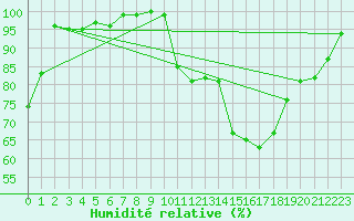 Courbe de l'humidit relative pour Benson