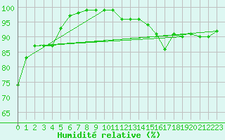 Courbe de l'humidit relative pour Zinnwald-Georgenfeld