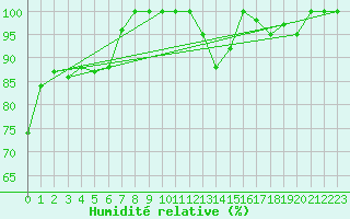 Courbe de l'humidit relative pour Rodez (12)