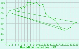 Courbe de l'humidit relative pour Santiago