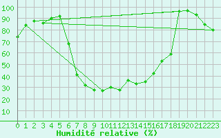 Courbe de l'humidit relative pour Leivonmaki Savenaho