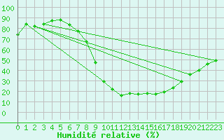 Courbe de l'humidit relative pour Manresa