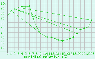 Courbe de l'humidit relative pour Puebla de Don Rodrigo