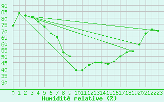 Courbe de l'humidit relative pour Cap Pertusato (2A)